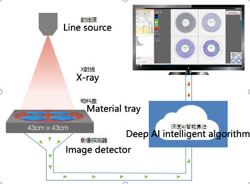 X-ray Inspection Machine Working Process